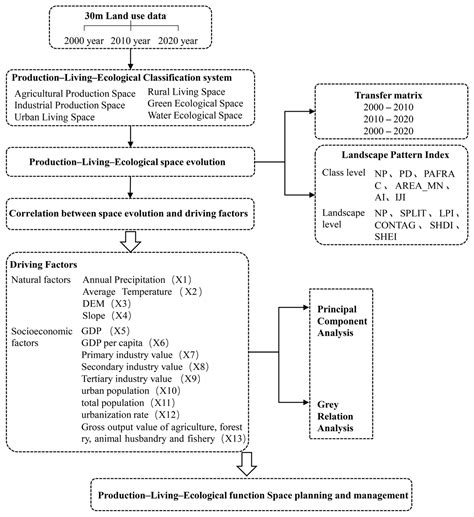 Characterizing Production–Living–Ecological Space Evolution and Its ...
