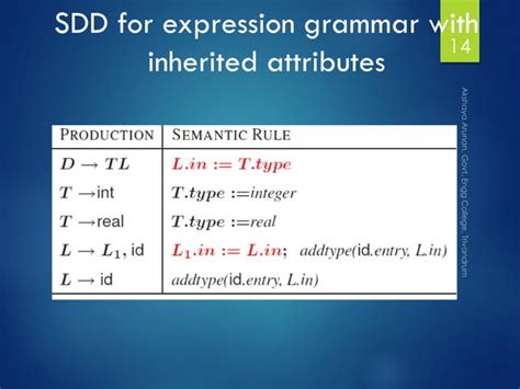 Syntax-Directed Translation for Assignment Statement 的图像结果