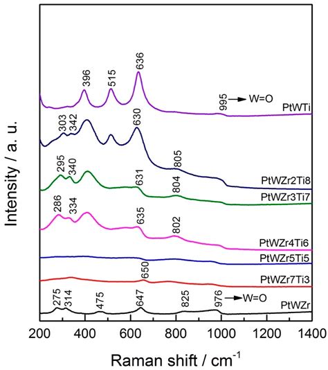 Hydrogenolysis of Glycerol on the ZrO2-TiO2 Supported Pt-WOx Catalyst