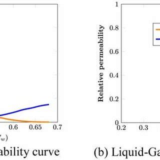 Image result for Relative Permeability