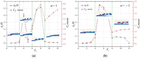 Numerical Investigation of Vortex-Induced Vibrations of a Rotating ...