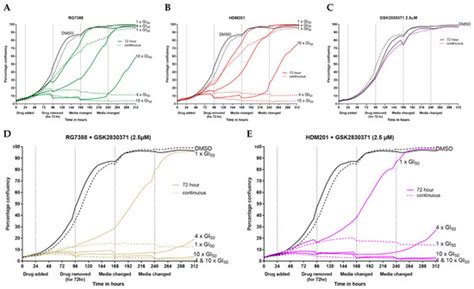 Tipping Growth Inhibition into Apoptosis by Combining Treatment with ...
