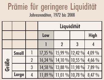 Roger Ibbotson: Die Liquiditäts-Prämie im Visier - Institutional Money