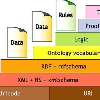 Semantic Web Tech Stack 的图像结果