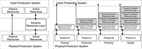 Image result for Dynamic Production Process