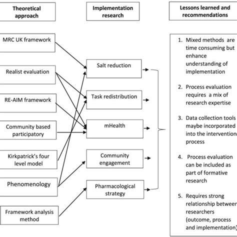 Image result for Lessons Learned Process