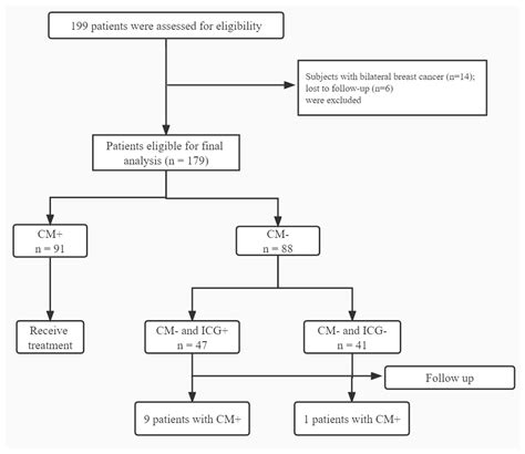 Using the Indocyanine Green (ICG) Lymphography to Screen Breast Cancer ...