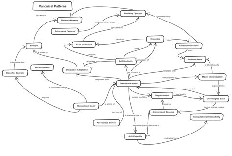 Image result for Machine Learning Patterns