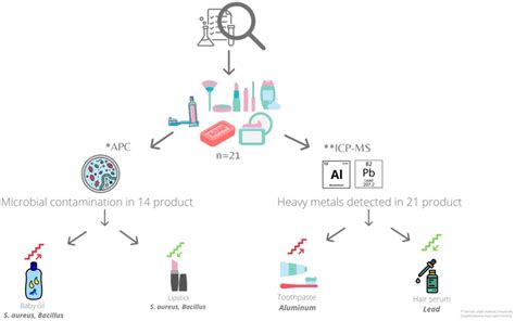 Image result for Graphical Summary