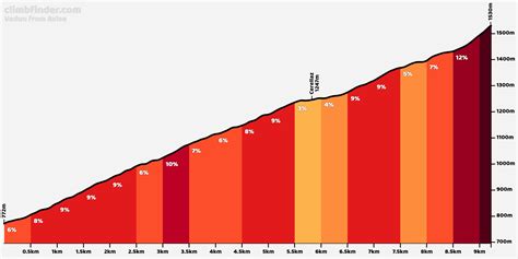 Vedun from Avise - Profile of the ascent