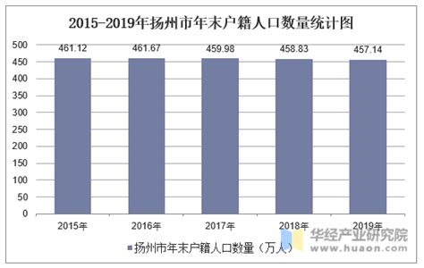 2015-2019年扬州市常住人口数量、户籍人口数量及人口结构分析_华经情报网_华经产业研究院