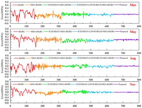 A Multiscale Hybrid Wind Power Prediction Model Based on Least Squares ...