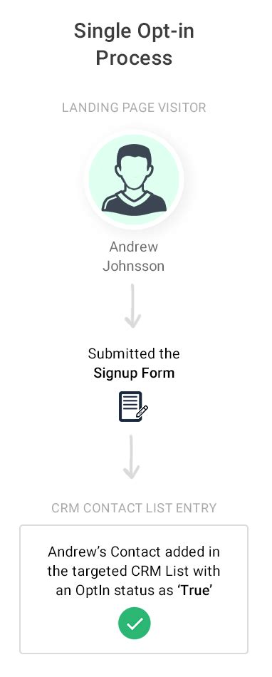 Single Opt-in Signups - Process, Examples and Pros & Cons
