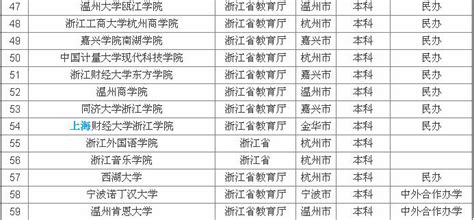 浙江省的二本大学有哪些学校？浙江省的二本大学排名一览表