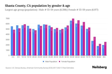 Shasta County, CA Population by Gender - 2023 Shasta County, CA Gender Demographics | Neilsberg