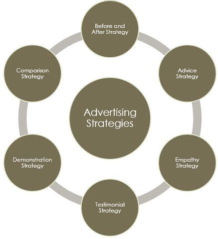 Advertising Strategy 的图像结果
