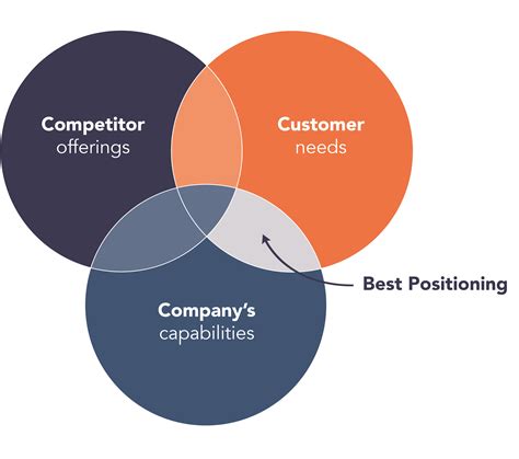 Positioning Theory Explained 的图像结果