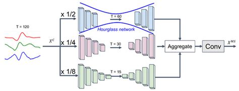 Sensors | Special Issue : Machine Learning in Human Activity Recognition