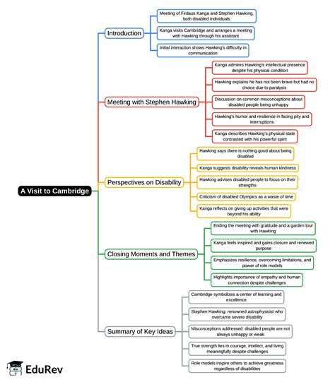 A Visit to Cambridge Mind Map - Class 8 PDF Download