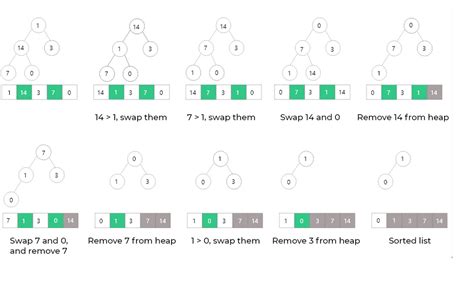 Image result for +Heapsort Python Code