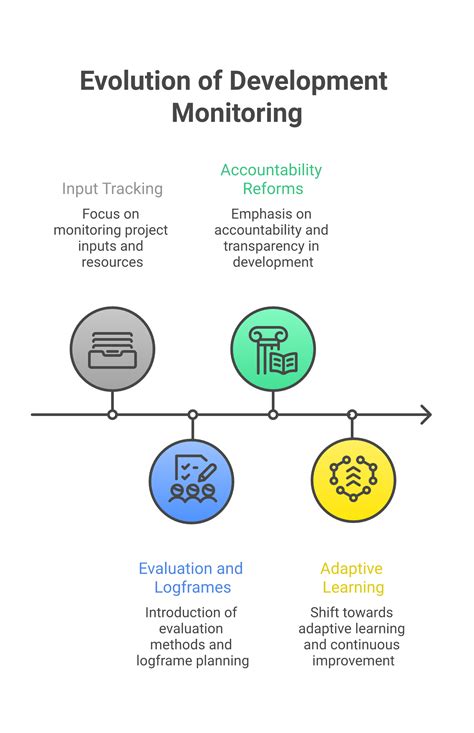 From M&E to MEL: How Development Monitoring Evolved | Learning Loops