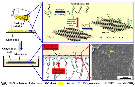 In Situ Incorporation of TiO2@Graphene Oxide (GO) Nanosheets in ...