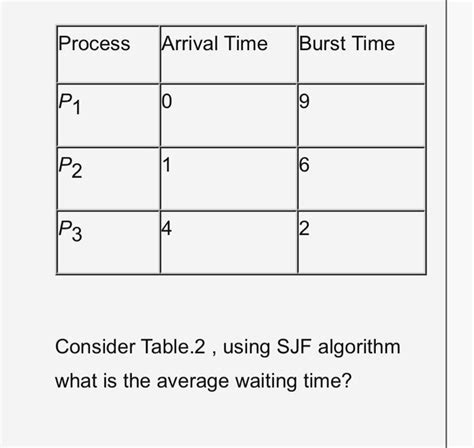 Image result for SJF Algorithm