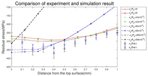 FE Analysis of Laser Shock Peening on STS304 and the Effect of Static ...