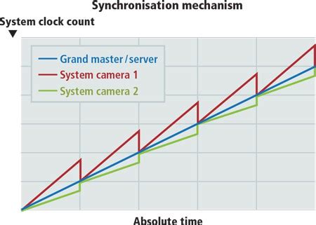 Camera Synchronization 的图像结果