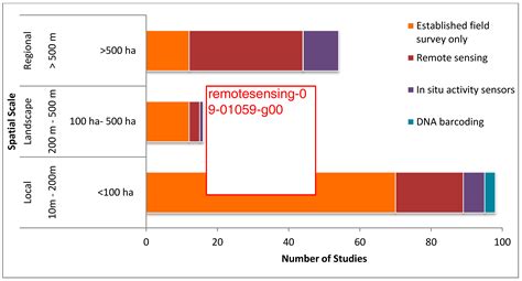 Biodiversity Monitoring in Changing Tropical Forests: A Review of ...