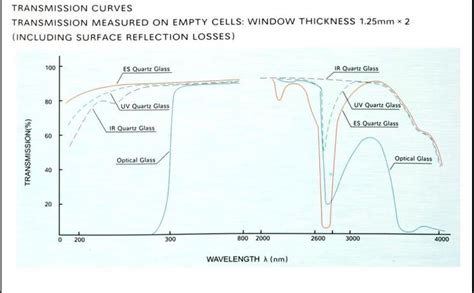 BNR EXPORTS UV Quartz Cuvette (Two Side) For Spectrophotometer/Standard ...