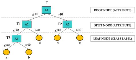 Decision Tree and Random Forest Classification Algorithms for Mangrove ...