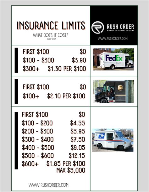 Shipping Insurance Benefits 的图像结果