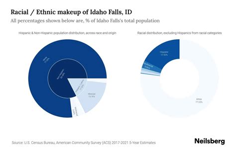 Idaho Falls, ID Population by Race & Ethnicity - 2023 | Neilsberg