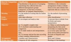 Classification and Tabulation, Business Mathematics and Statistics ...