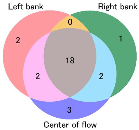 Environmental DNA Analysis in a River Detected a Possible Distribution ...
