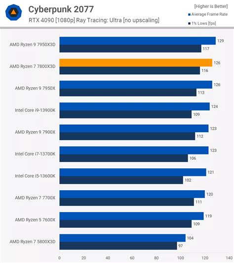 AMD Ryzen 7 7800X3D Review: Gaming Efficiency FTW! | TechSpot