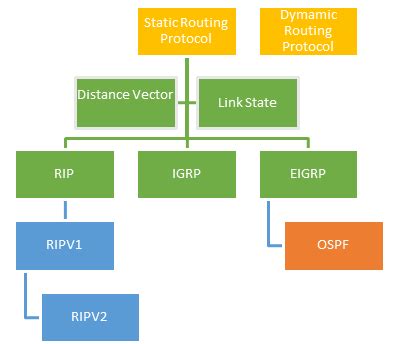 Image result for Routing Protocols in Computer Networks