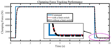 A Novel Electronic Wedge Brake Based on Active Disturbance Rejection ...