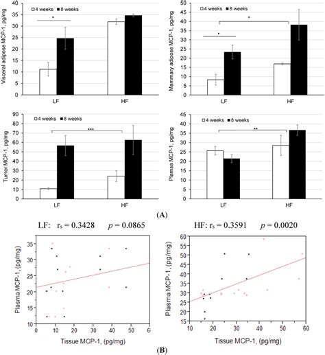 High-Fat, High-Calorie Diet Enhances Mammary Carcinogenesis and Local ...