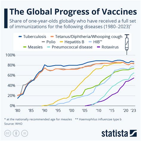 Chart: The Global Progress of Vaccines | Statista - history of vaccine