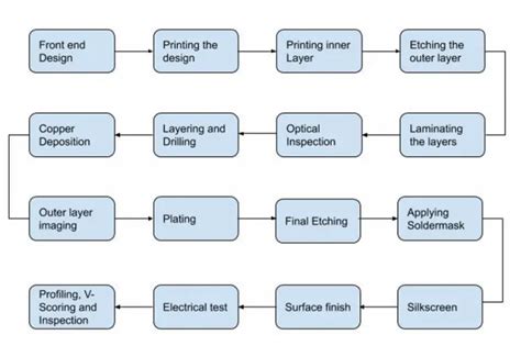 Image result for PCB Manufacturing Process Steps