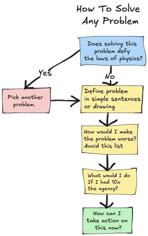 Solve the Problem 的图像结果