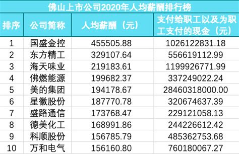 最高人均年薪45万！大数据告诉你，在这些佛山上市公司打工最有“钱途”_腾讯新闻