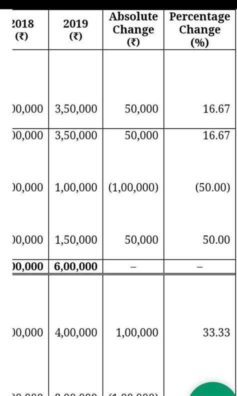 Questions: Problems on Comparative Income Statement From the following ...