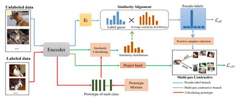 Image result for Contrastive Feature Learning
