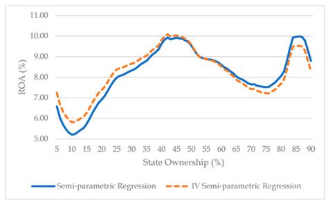 Residual State Ownership and Firm Performance: A Case of Vietnam