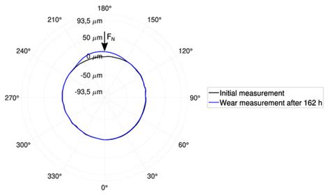 Friction and Wear Monitoring Methods for Journal Bearings of Geared ...