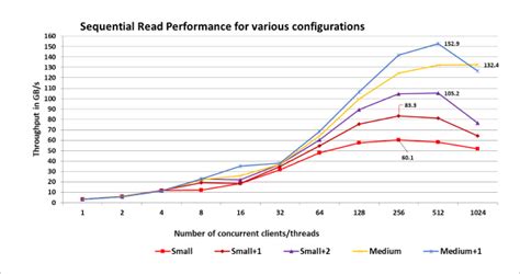 PowerEdge: Scalability of Dell Ready Solutions for HPC BeeGFS Storage ...