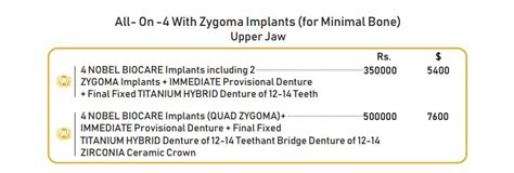 Dental Treatment Packages, World Of Dentistry